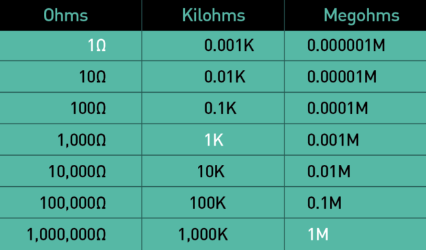 ohms, kilohms and Megohms conversion scale ohms, kilohms and Megohms conversion scale